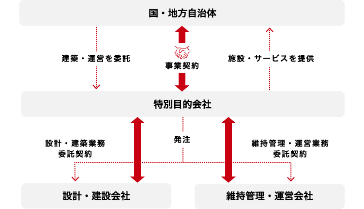 国・地方自治体建築・運営を委託 事業契約 施設・サービスを提供 特別目的会社 設計・建築業務委託契約 発注 維持管理・運営業務委託契約 設計・建設会社 維持管理・運営会社