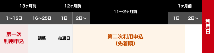 利用日2日〜1日1ヶ月前2日〜1日16〜25日第二次利用申込（先着順）抽選日調整第一次利用申込1〜15日11〜2ヶ月前12ヶ月前13ヶ月前