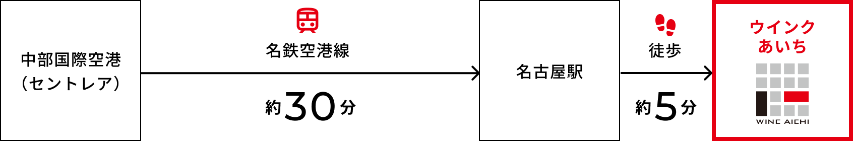中部国際空港(セントレア)から名古屋駅まで名鉄空港線で約30分。名古屋駅からウインクあいちまで徒歩約5分