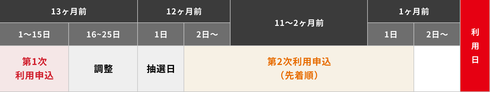 利用日の13ヶ月前1〜15日=第1次利用申し込み、利用日の12ヶ月前2日〜1ヶ月前1日=第2次利用申し込み（先着順）