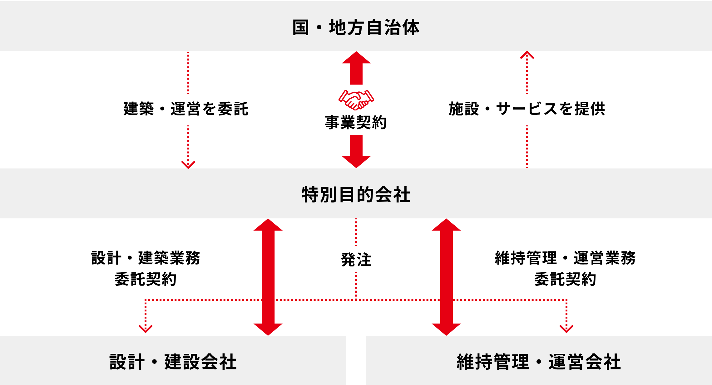 国・地方自治体と特別目的会社が事業契約し、特別目的会社が設計・建設会社や維持管理・運営会社に発注する